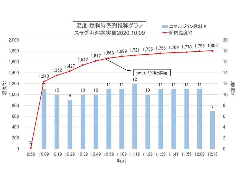 温度-燃料時系列推移グラフ